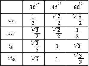 Косинус 2 корень из 8. Таблица синус косинус тангенс 30 45 60. Косинус 30 градусов равен. Таблица 30 45 60 градусов синус косинус тангенс. Таблица синусов и косинусов 30 45 60.