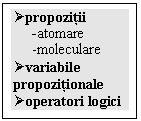 Text Box: propozitii 
     -atomare
     -moleculare
variabile propozitionale
operatori logici

