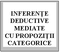 Text Box: INFERENŢE DEDUCTIVE 
MEDIATE 
CU PROPOZIŢII CATEGORICE


