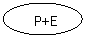 Oval:    P+E