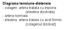 Text Box: Diagrama tensiune-distensie
- colagen: artera tratata cu tripsina 
 (elastina dizolvata)
- artera normala
- elastina: artera tratata cu acid formic (colagenul dizolvat)
