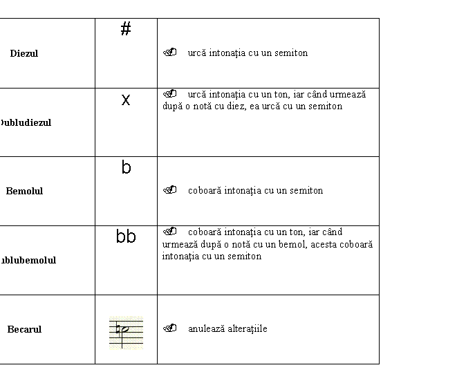 Text Box: Diezul # . urca intonatia cu un semiton 
Dubludiezul x . urca intonatia cu un ton, iar cand urmeaza dupa o nota cu diez, ea urca cu un semiton 
Bemolul b . coboara intonatia cu un semiton 
Dublubemolul bb . coboara intonatia cu un ton, iar cand urmeaza dupa o nota cu un bemol, acesta coboara intonatia cu un semiton 
Becarul 
 
. anuleaza alteratiile 
