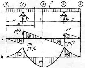 Diagrame De Eforturi In Bare Drepte