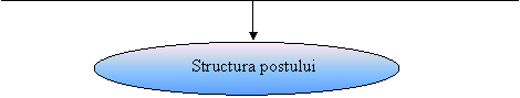 Oval: Structura postului