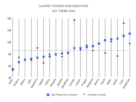 Lugano tourism indicator, sub-indicator, get there/2005