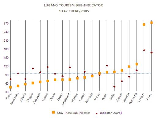 Lugano tourism indicator, sub-indicator, stay there/2005